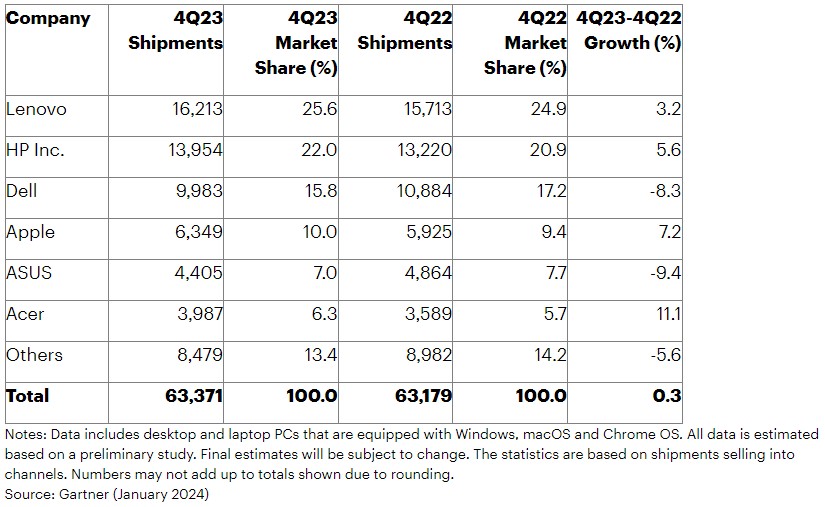 Merk laptop terlaris di Q4 2023 versi Gartner Merk laptop terlaris di Q4 2023 versi Gartner